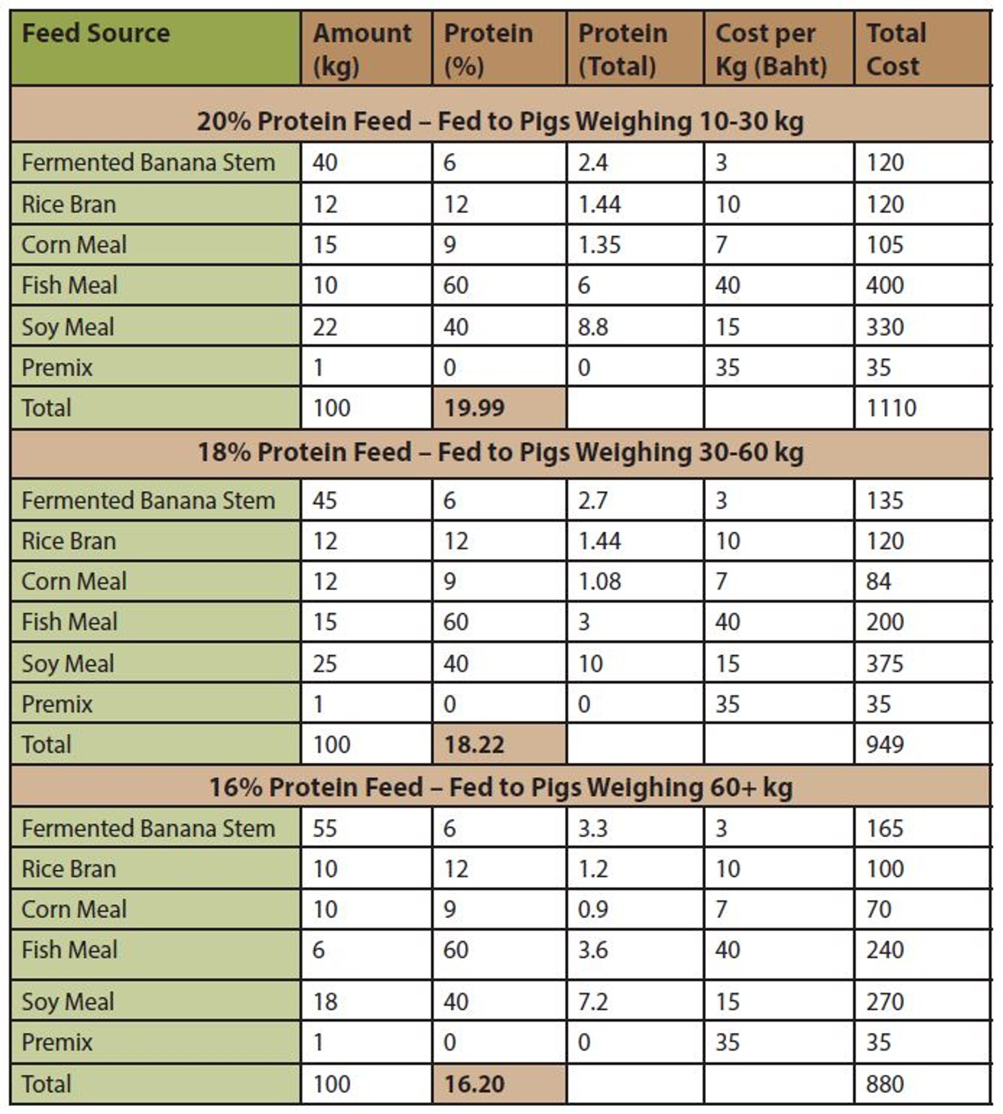 an-42-pig-feed-table1-echocommunity